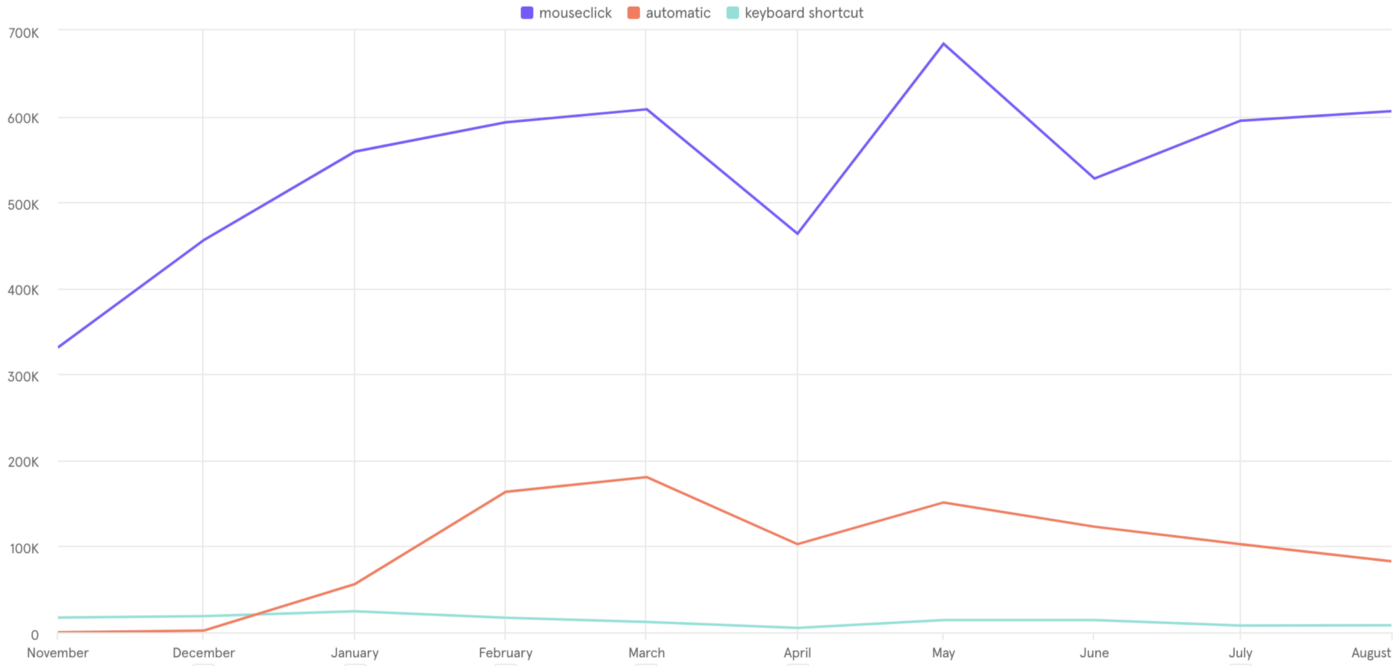 A line chart displaying the evolution of the automatic language detection versus mouse clicks versus keyboard shortcut.