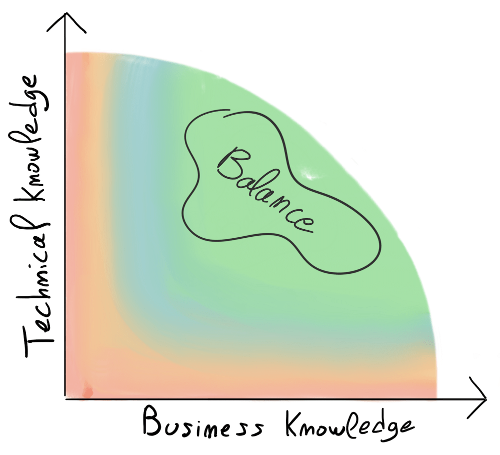 A chart representing Technical Knowledge in the Y axis and Business Knowledge in the X axis.