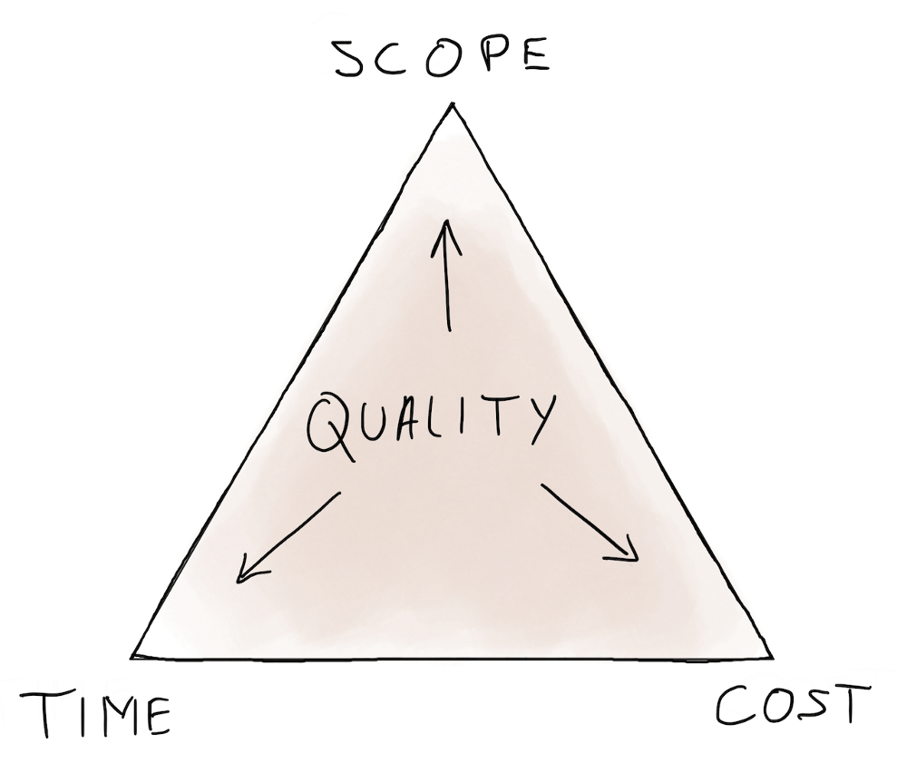 A triangle with the words Scope, Time and Cost in each corner.